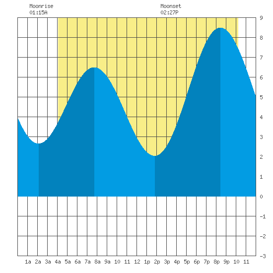 Graves Harbor tide chart for Friday, July 2, 2021