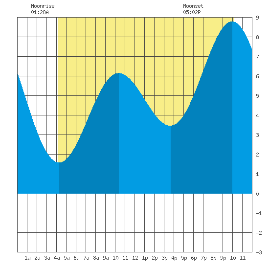 Graves Harbor tide chart for Sunday, July 4, 2021