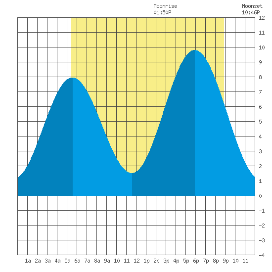 Graves Harbor tide chart for Saturday, August 14, 2021