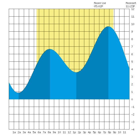 Graves Harbor tide chart for Monday, August 16, 2021