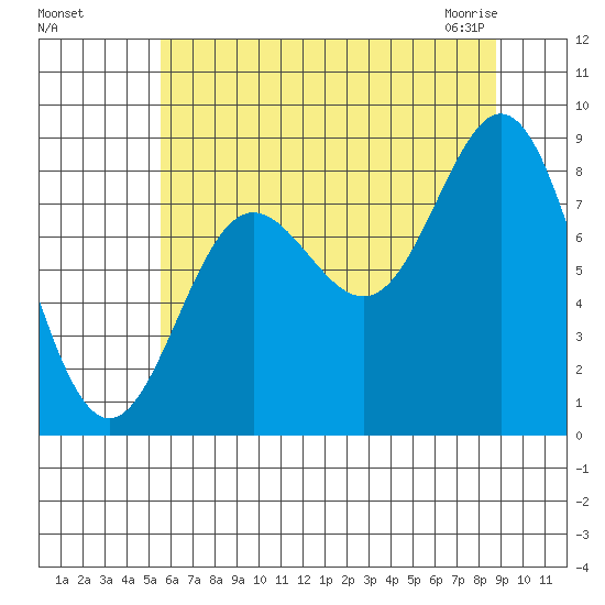 Graves Harbor tide chart for Tuesday, August 17, 2021