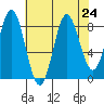 Graves Harbor tide chart for Tuesday, August 24, 2021
