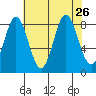Graves Harbor tide chart for Thursday, August 26, 2021