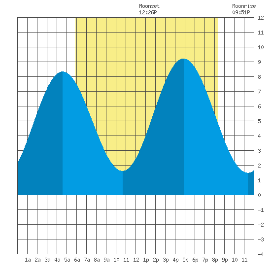 Graves Harbor tide chart for Friday, August 27, 2021