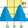 Graves Harbor tide chart for Friday, August 27, 2021