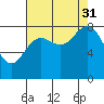 Graves Harbor tide chart for Tuesday, August 31, 2021