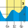 Graves Harbor tide chart for Tuesday, August 3, 2021