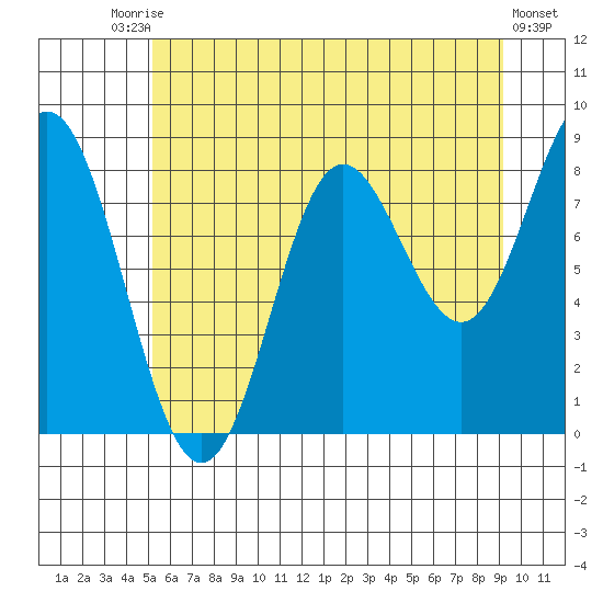 Graves Harbor tide chart for Saturday, August 7, 2021