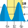 Graves Harbor tide chart for Friday, September 10, 2021