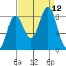 Graves Harbor tide chart for Sunday, September 12, 2021