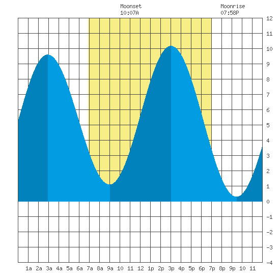 Graves Harbor tide chart for Thursday, September 23, 2021