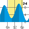 Graves Harbor tide chart for Friday, September 24, 2021