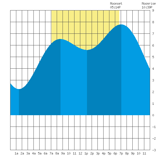 Graves Harbor tide chart for Wednesday, September 29, 2021