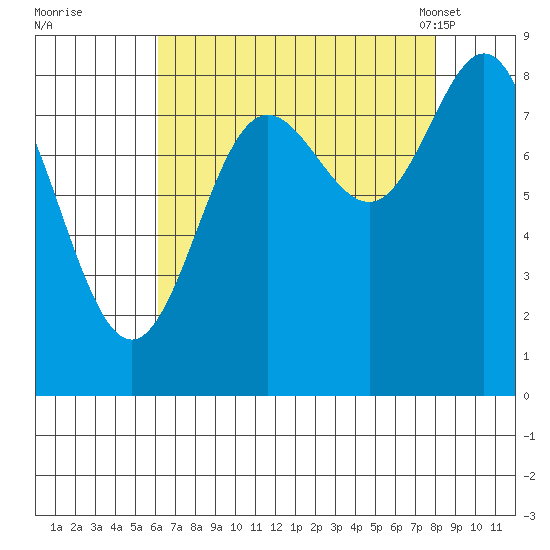 Graves Harbor tide chart for Thursday, September 2, 2021