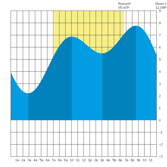 Graves Harbor tide chart for Thursday, September 30, 2021