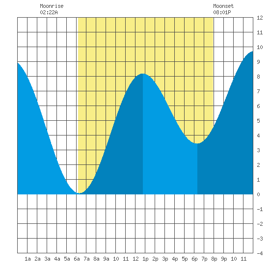 Graves Harbor tide chart for Saturday, September 4, 2021