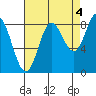 Graves Harbor tide chart for Saturday, September 4, 2021