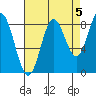Graves Harbor tide chart for Sunday, September 5, 2021