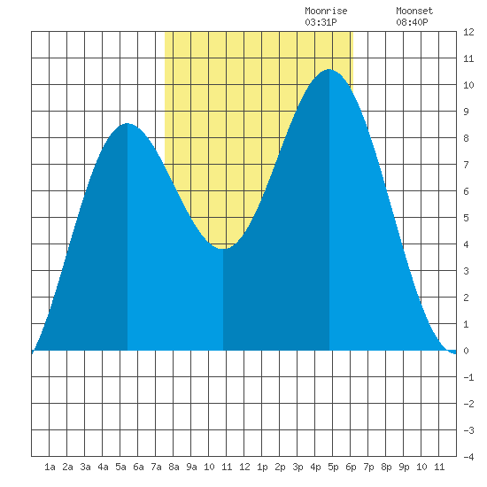 Graves Harbor tide chart for Monday, October 11, 2021