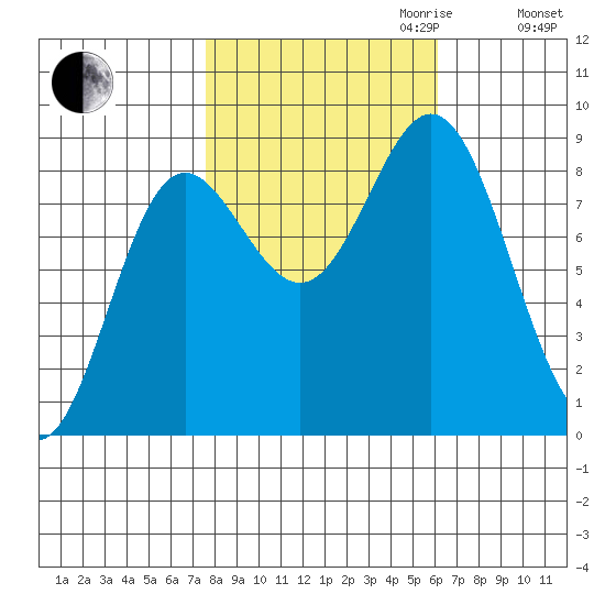 Graves Harbor tide chart for Tuesday, October 12, 2021
