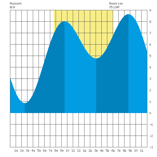Graves Harbor tide chart for Thursday, October 14, 2021