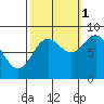 Graves Harbor tide chart for Friday, October 1, 2021