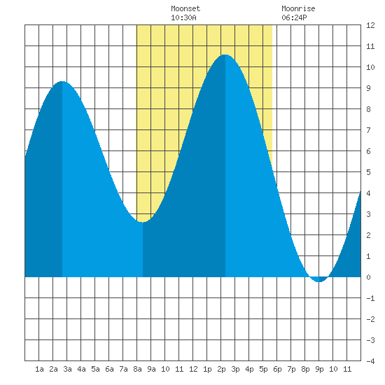 Graves Harbor tide chart for Friday, October 22, 2021