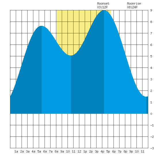 Graves Harbor tide chart for Tuesday, October 26, 2021