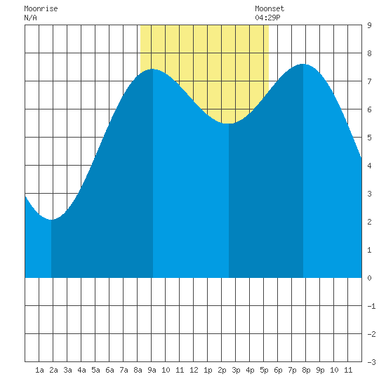 Graves Harbor tide chart for Friday, October 29, 2021