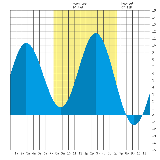 Graves Harbor tide chart for Friday, October 8, 2021