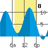 Graves Harbor tide chart for Friday, October 8, 2021