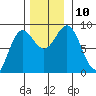 Graves Harbor tide chart for Wednesday, November 10, 2021