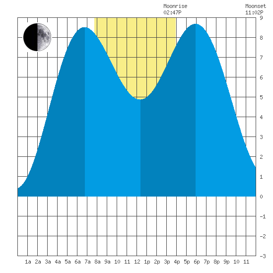 Graves Harbor tide chart for Thursday, November 11, 2021