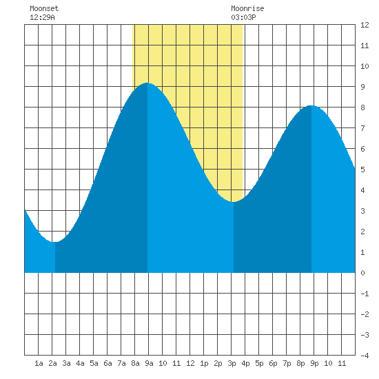 Graves Harbor tide chart for Saturday, November 13, 2021