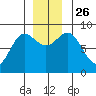 Graves Harbor tide chart for Friday, November 26, 2021