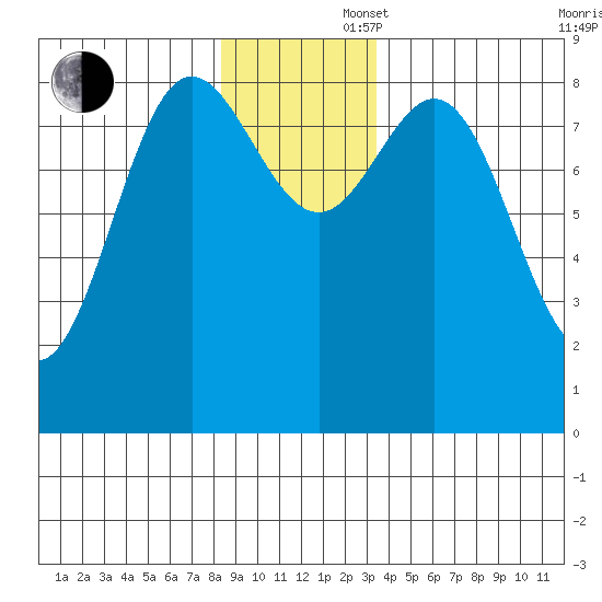 Graves Harbor tide chart for Saturday, November 27, 2021