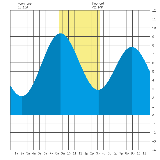 Graves Harbor tide chart for Monday, November 29, 2021