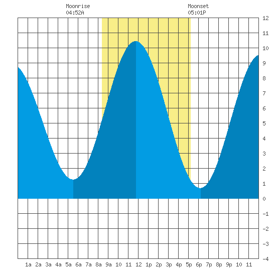 Graves Harbor tide chart for Tuesday, November 2, 2021