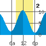 Graves Harbor tide chart for Tuesday, November 2, 2021