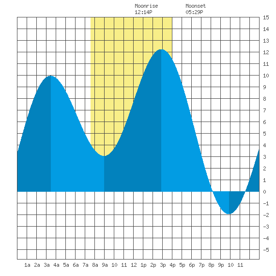 Graves Harbor tide chart for Sunday, November 7, 2021