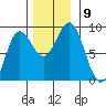 Graves Harbor tide chart for Tuesday, November 9, 2021