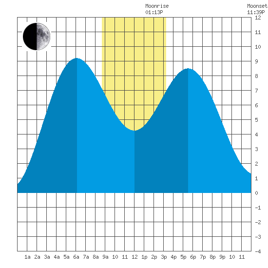 Graves Harbor tide chart for Friday, December 10, 2021