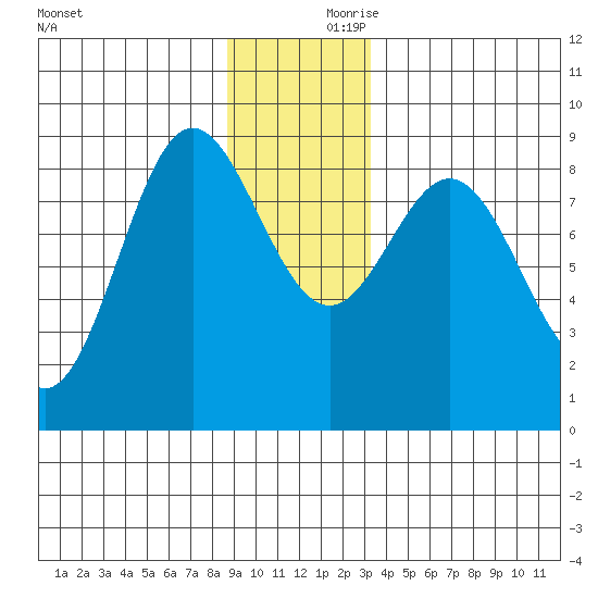 Graves Harbor tide chart for Saturday, December 11, 2021