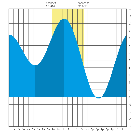 Graves Harbor tide chart for Friday, December 17, 2021