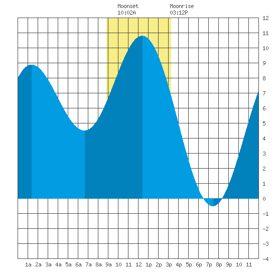 Graves Harbor tide chart for Sunday, December 19, 2021