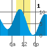 Graves Harbor tide chart for Wednesday, December 1, 2021