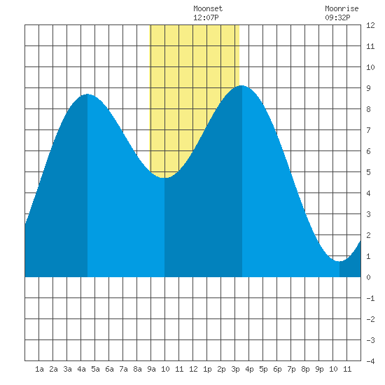 Graves Harbor tide chart for Friday, December 24, 2021