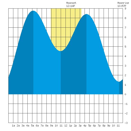 Graves Harbor tide chart for Saturday, December 25, 2021