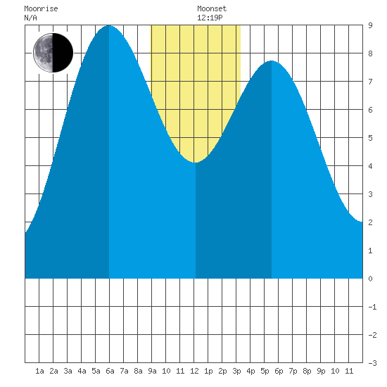 Graves Harbor tide chart for Sunday, December 26, 2021