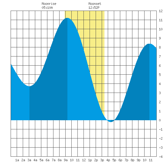 Graves Harbor tide chart for Thursday, December 30, 2021